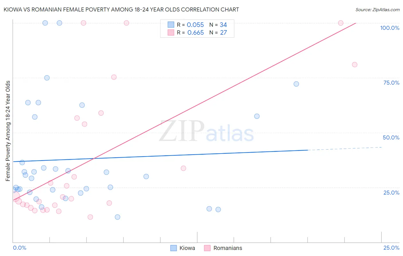 Kiowa vs Romanian Female Poverty Among 18-24 Year Olds