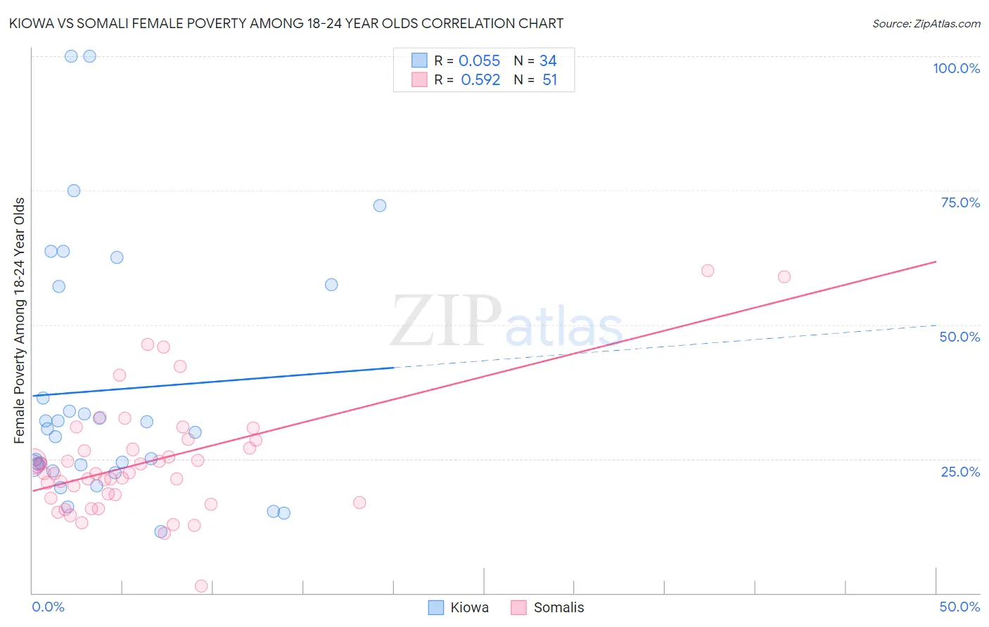 Kiowa vs Somali Female Poverty Among 18-24 Year Olds