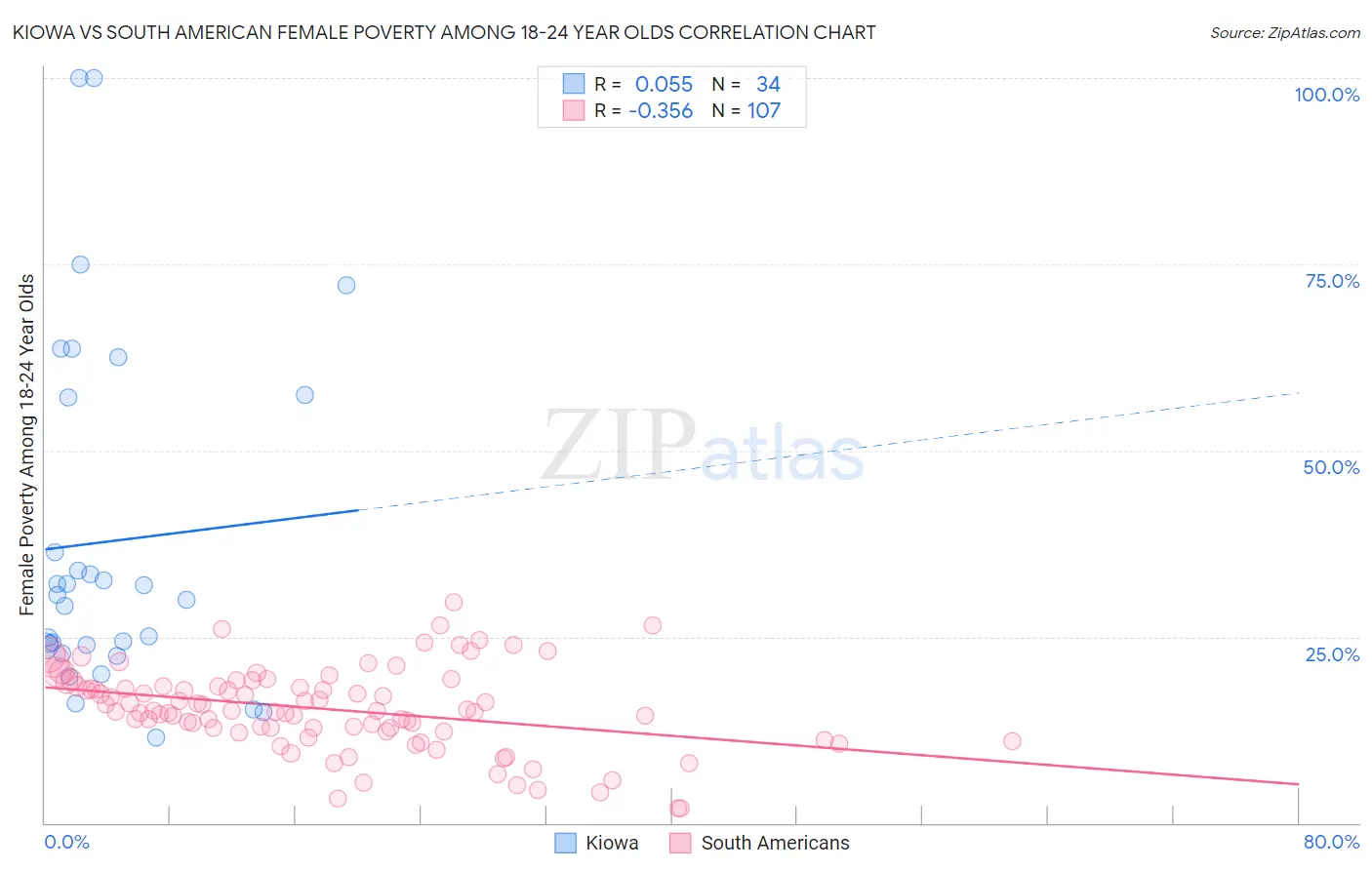 Kiowa vs South American Female Poverty Among 18-24 Year Olds