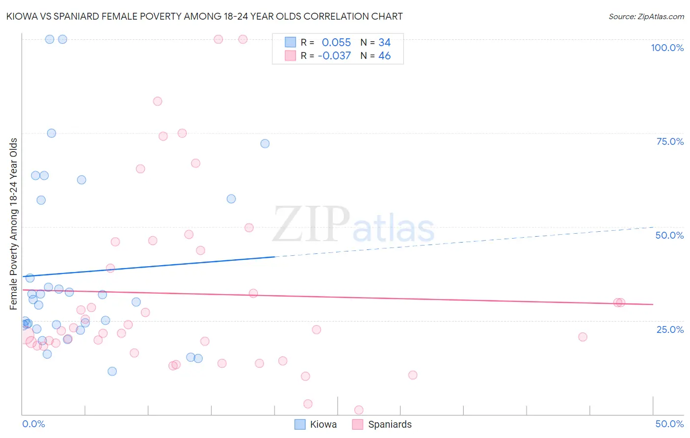 Kiowa vs Spaniard Female Poverty Among 18-24 Year Olds
