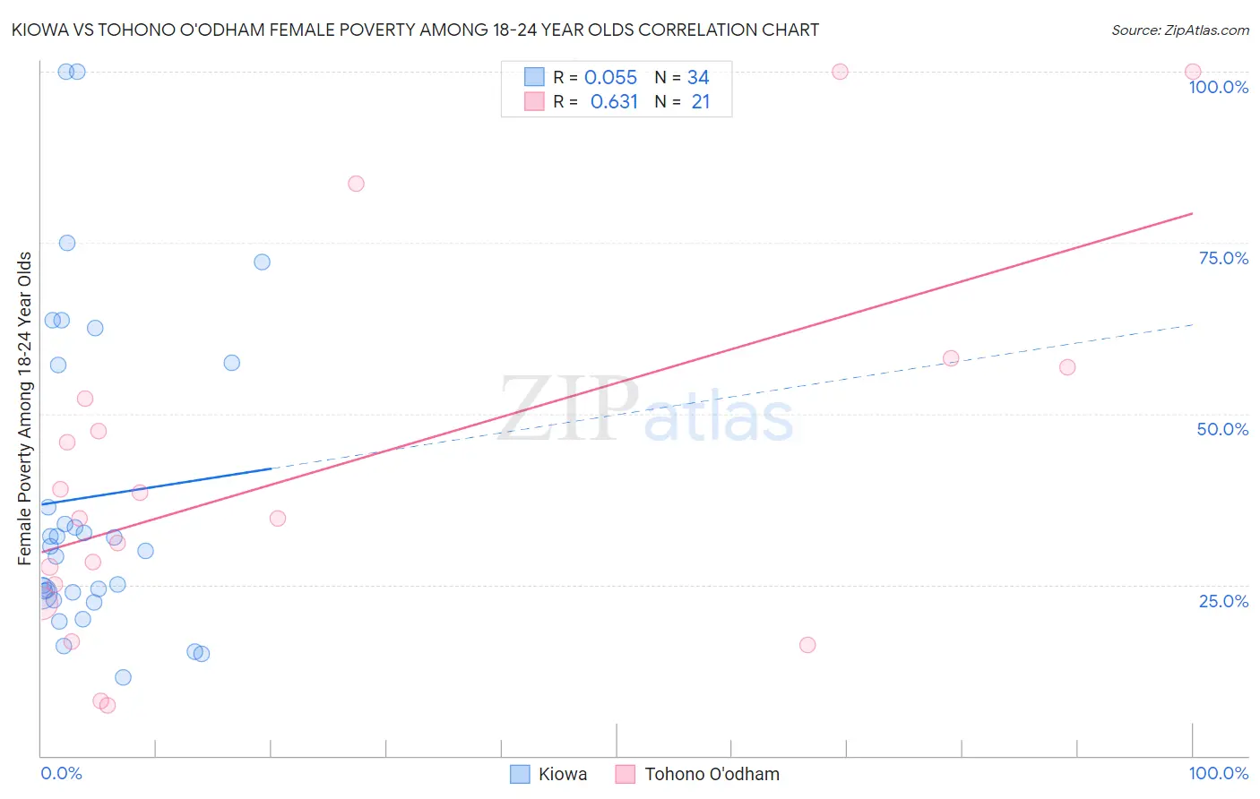 Kiowa vs Tohono O'odham Female Poverty Among 18-24 Year Olds