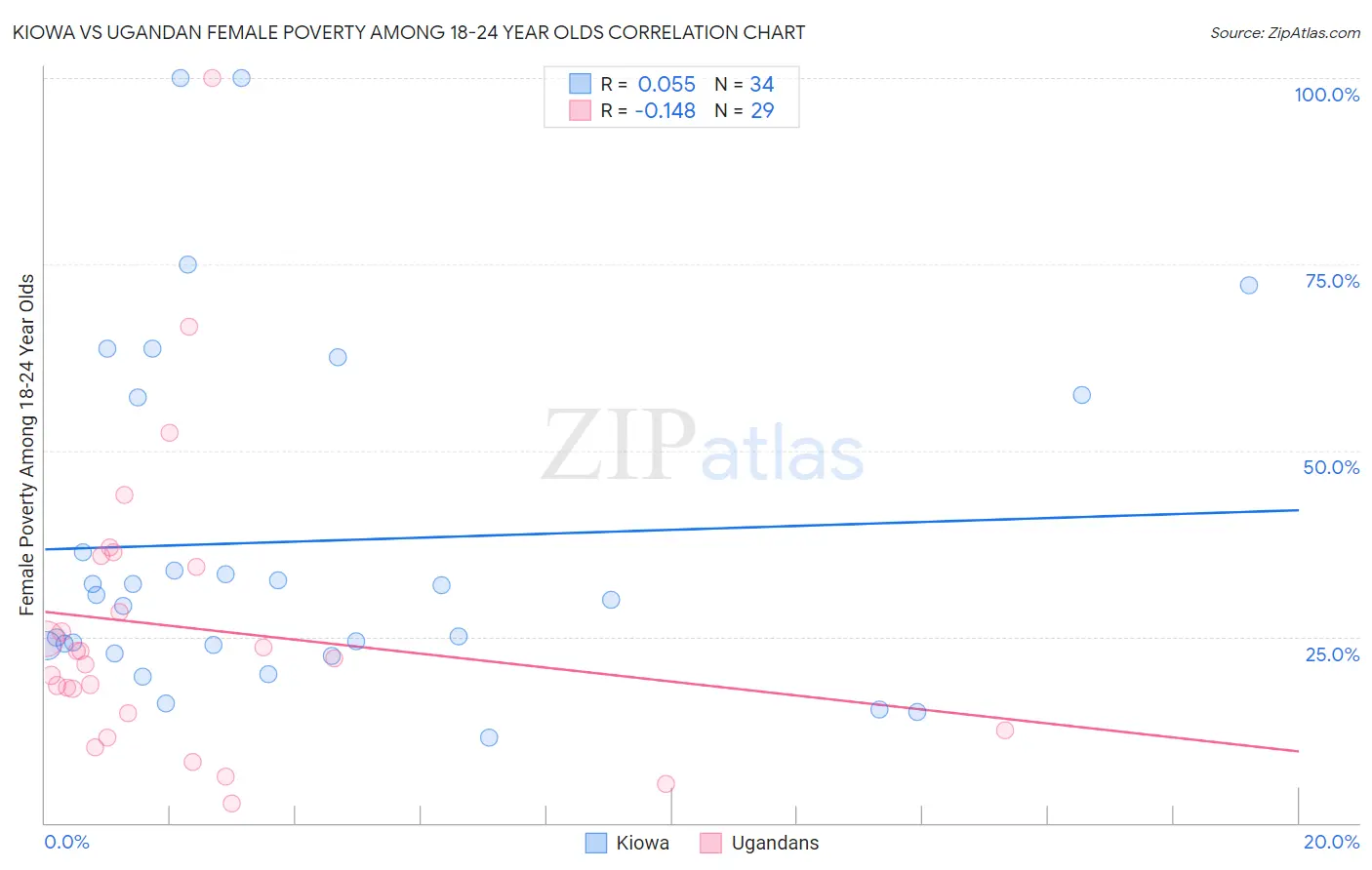 Kiowa vs Ugandan Female Poverty Among 18-24 Year Olds