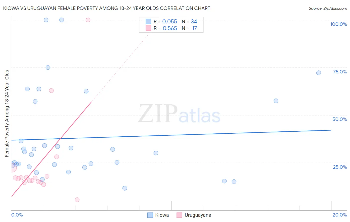 Kiowa vs Uruguayan Female Poverty Among 18-24 Year Olds