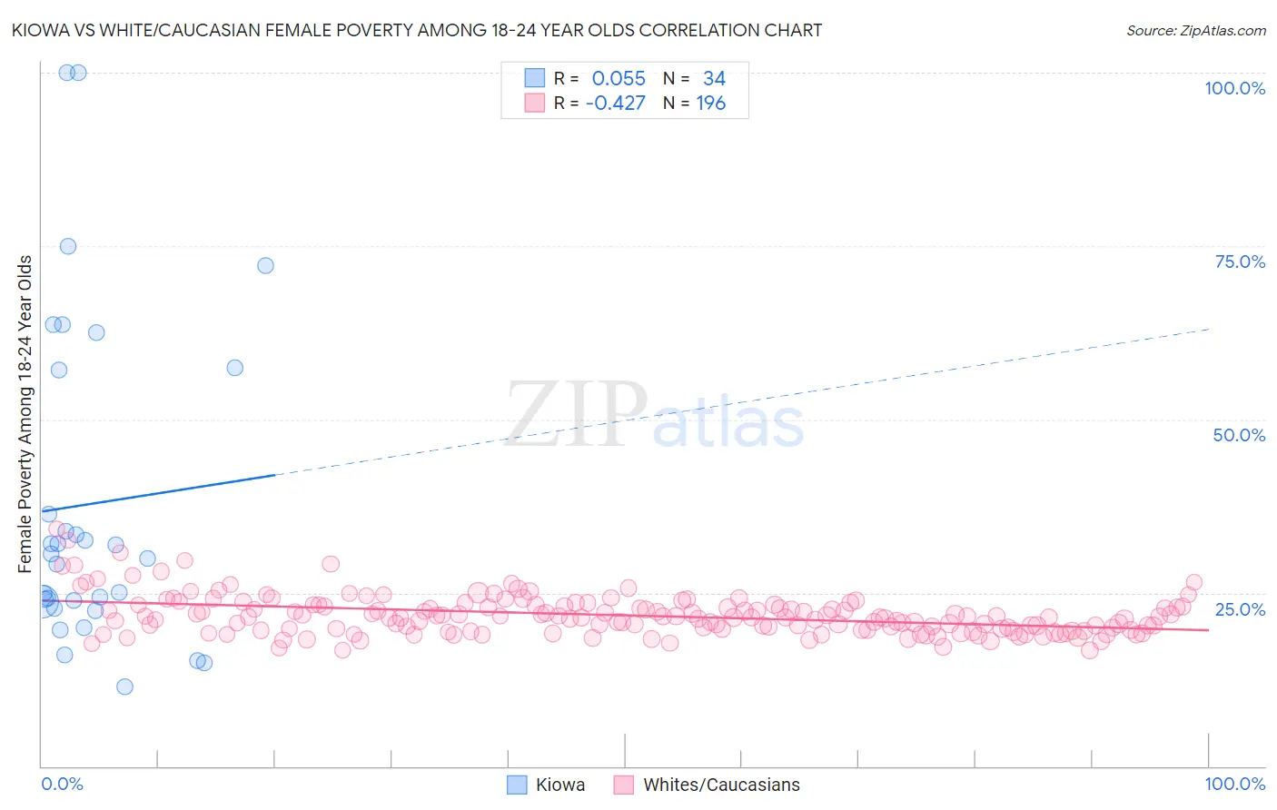 Kiowa vs White/Caucasian Female Poverty Among 18-24 Year Olds