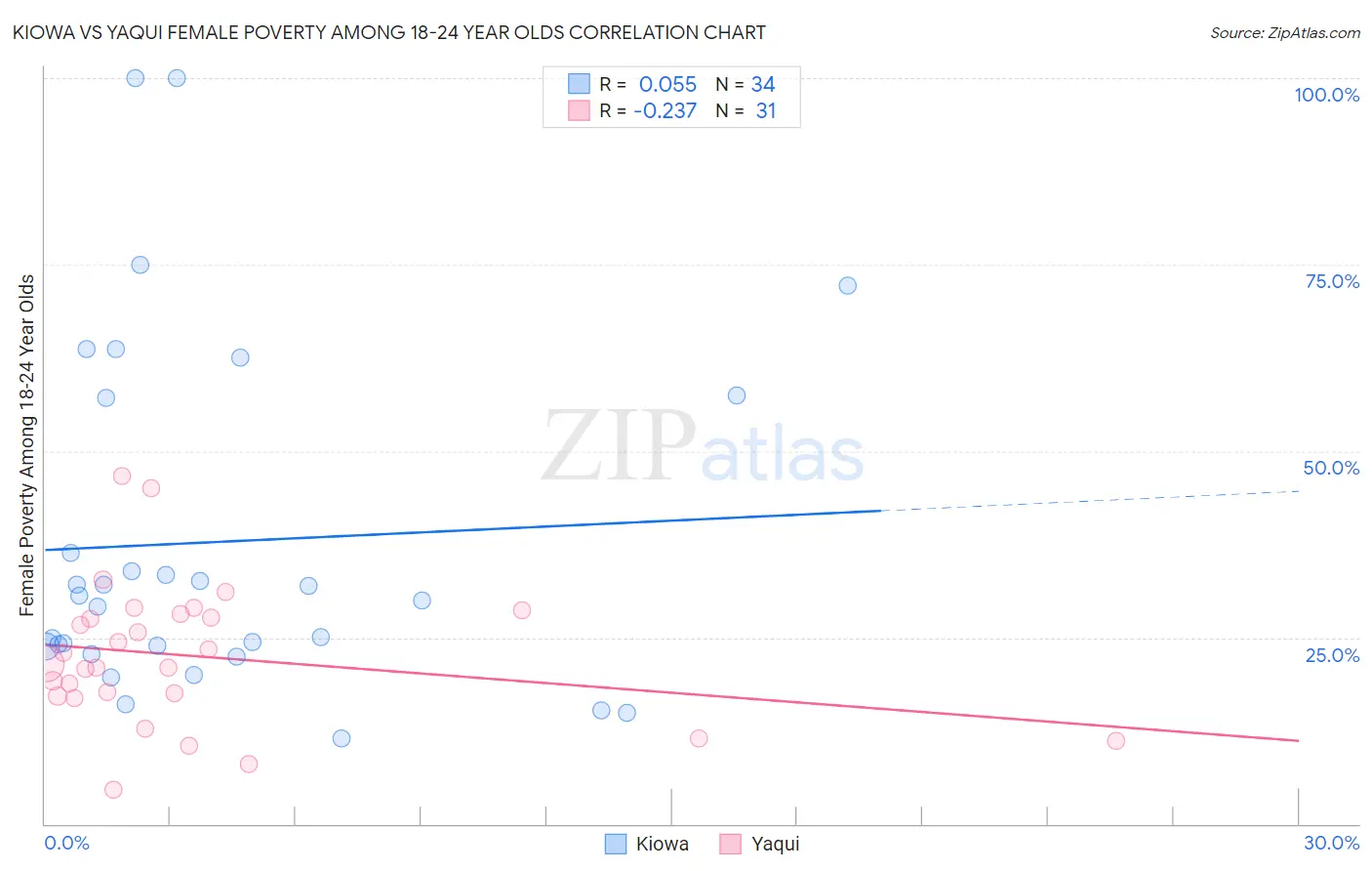 Kiowa vs Yaqui Female Poverty Among 18-24 Year Olds