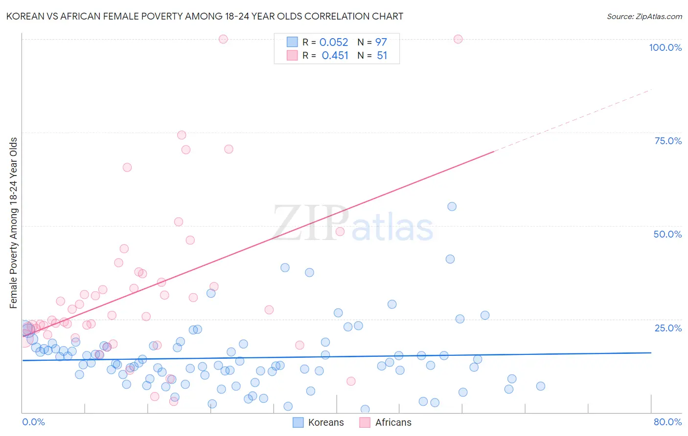 Korean vs African Female Poverty Among 18-24 Year Olds