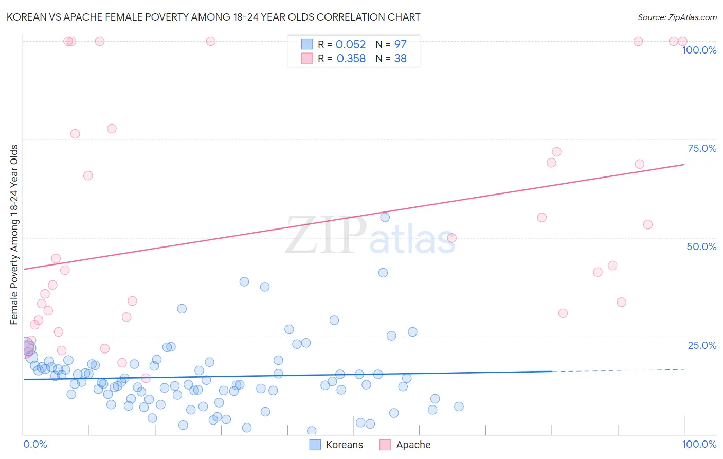 Korean vs Apache Female Poverty Among 18-24 Year Olds