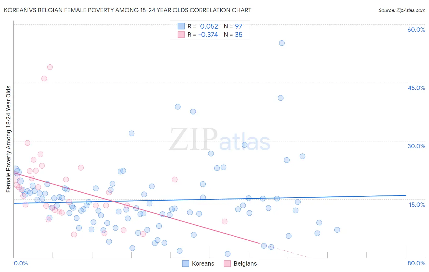 Korean vs Belgian Female Poverty Among 18-24 Year Olds