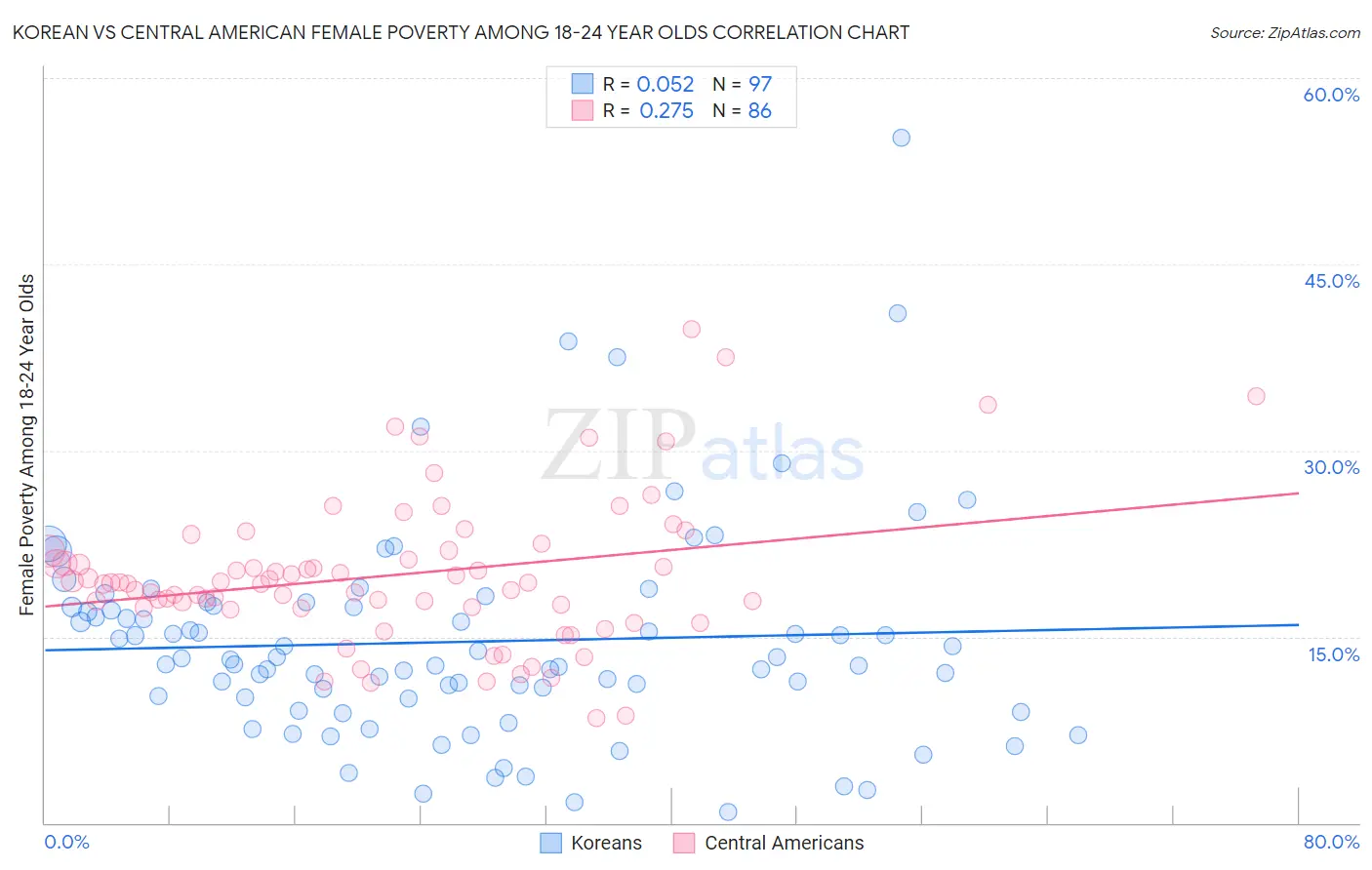 Korean vs Central American Female Poverty Among 18-24 Year Olds