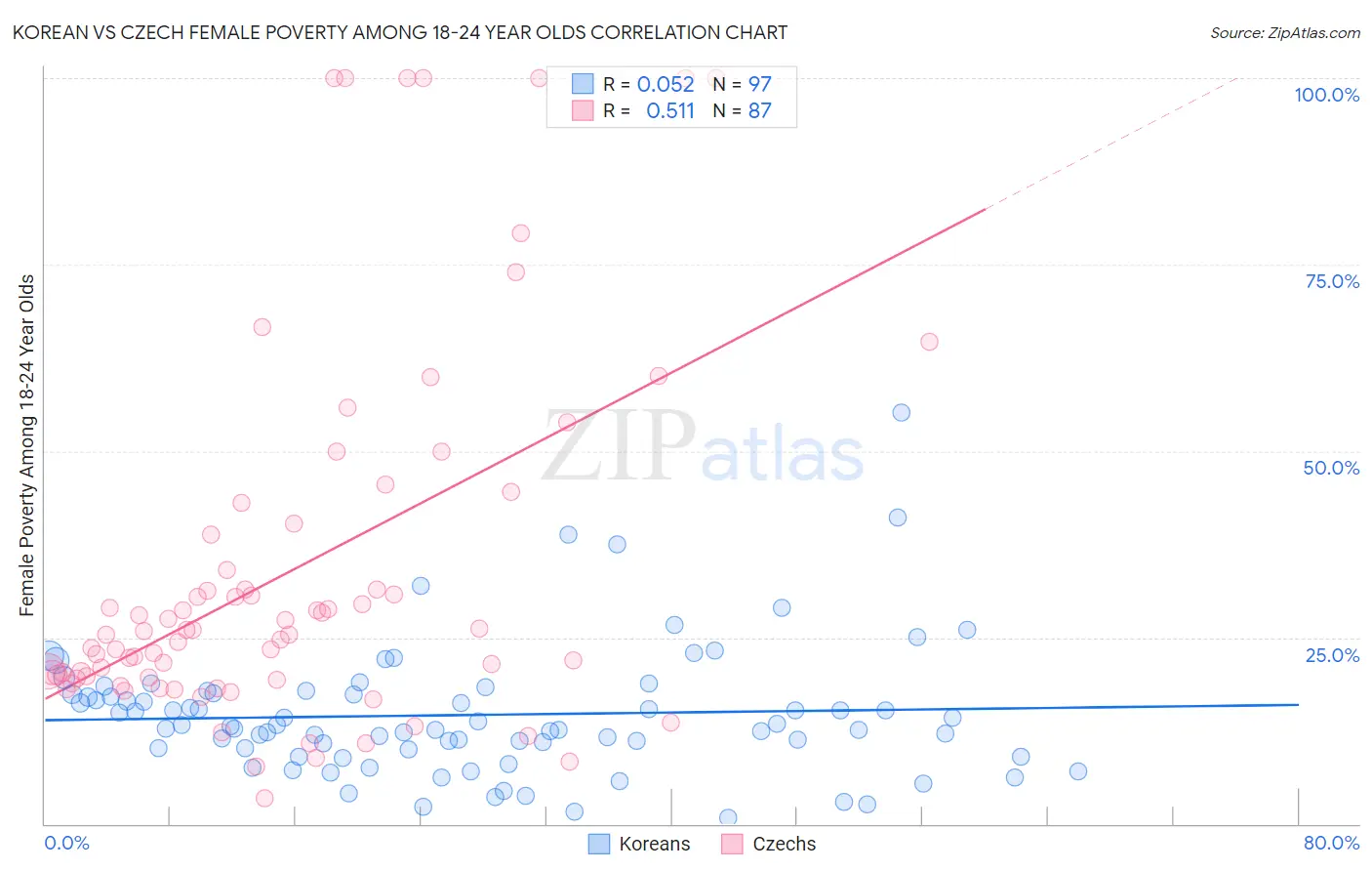 Korean vs Czech Female Poverty Among 18-24 Year Olds