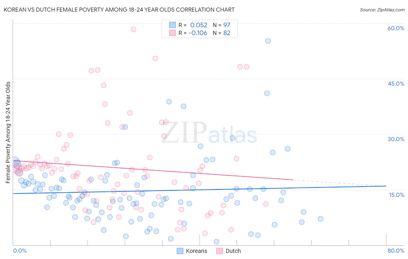 Korean vs Dutch Female Poverty Among 18-24 Year Olds