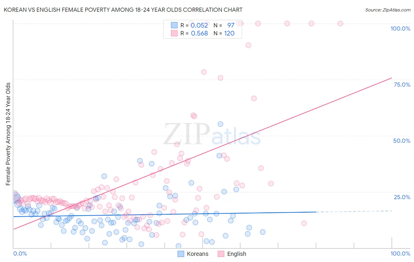 Korean vs English Female Poverty Among 18-24 Year Olds