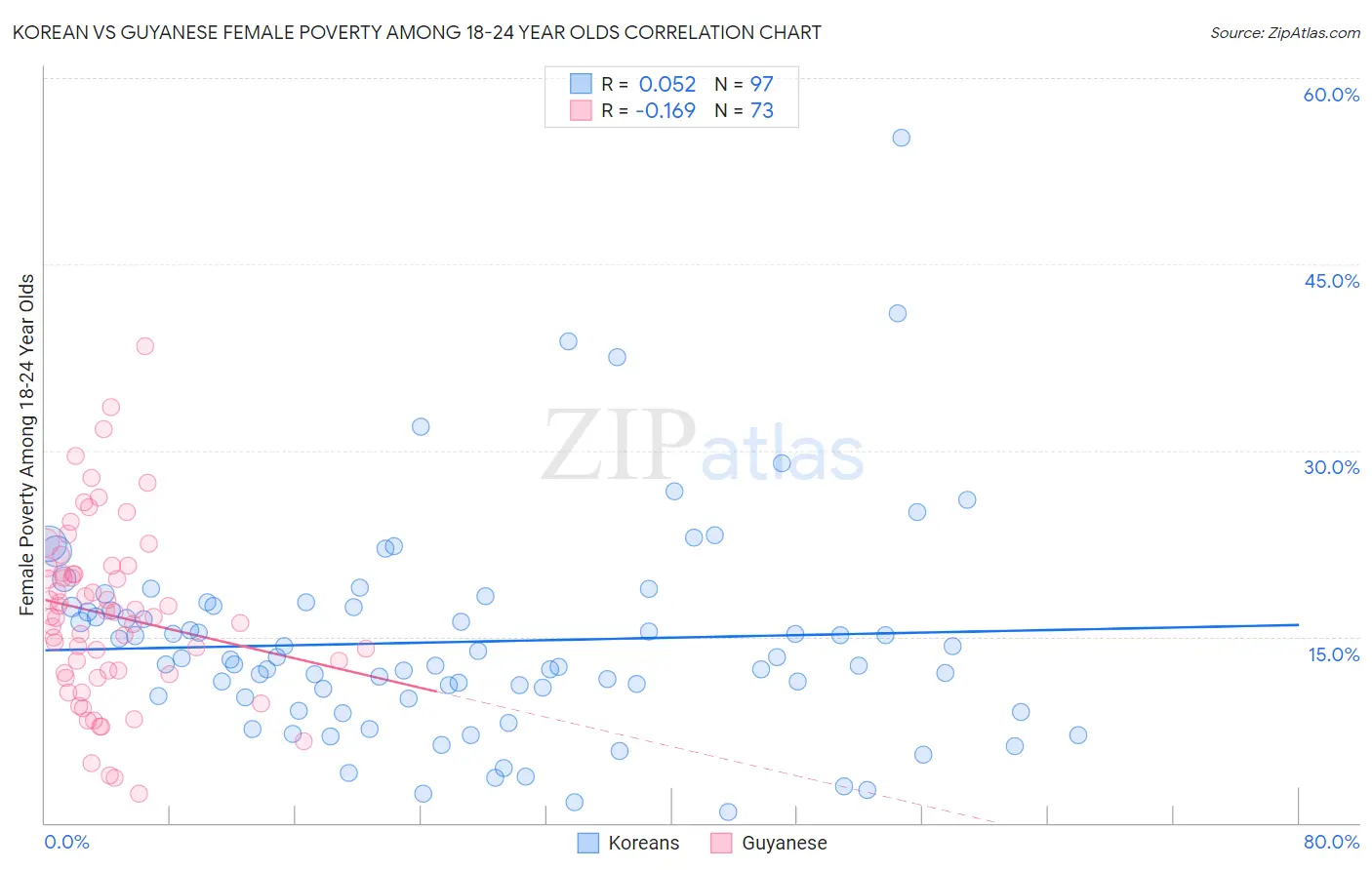 Korean vs Guyanese Female Poverty Among 18-24 Year Olds