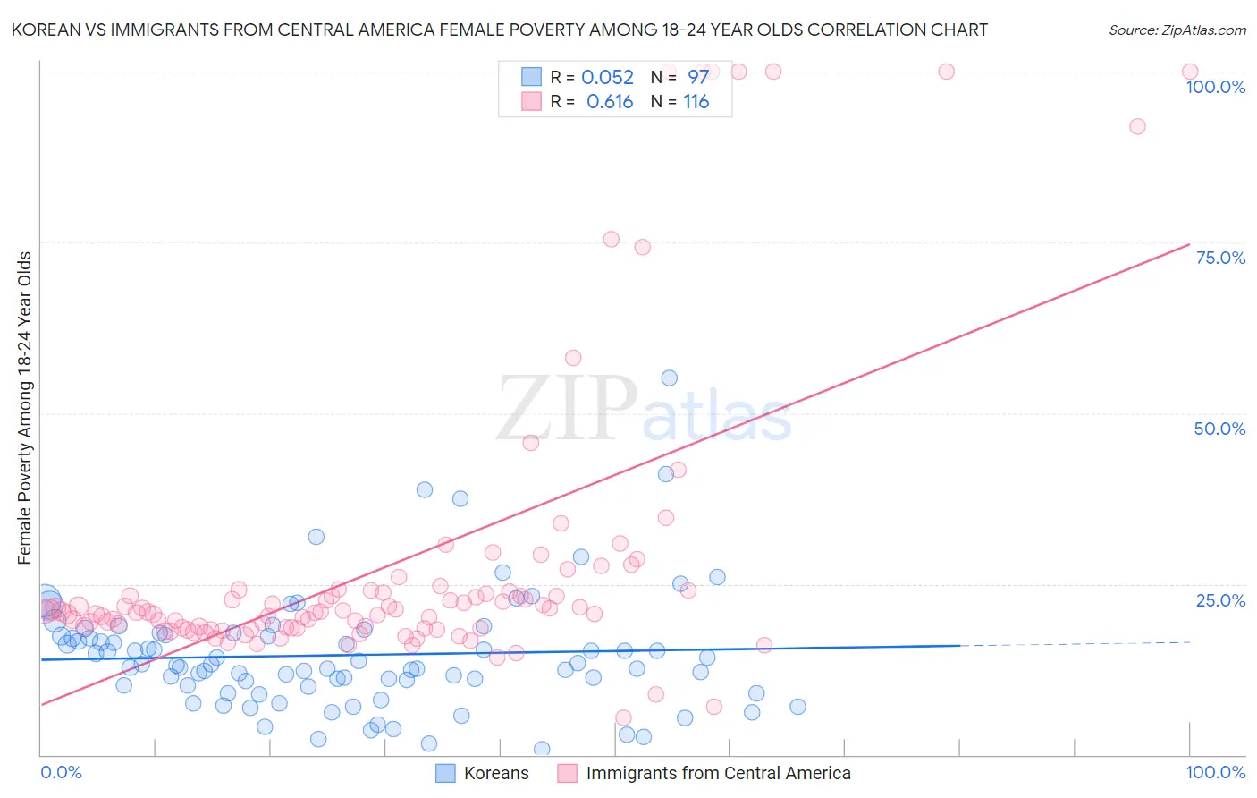 Korean vs Immigrants from Central America Female Poverty Among 18-24 Year Olds