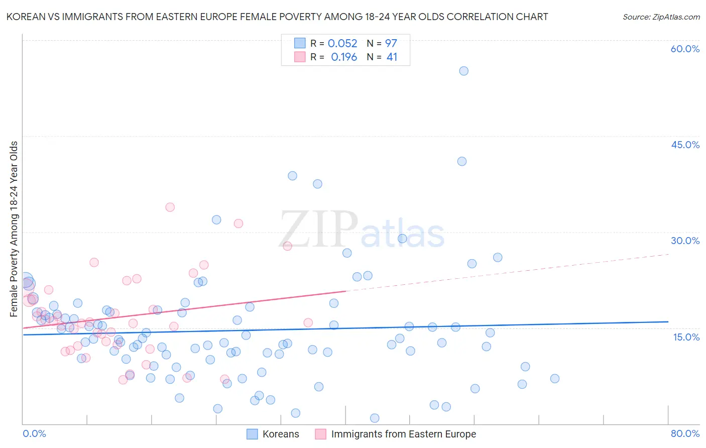 Korean vs Immigrants from Eastern Europe Female Poverty Among 18-24 Year Olds