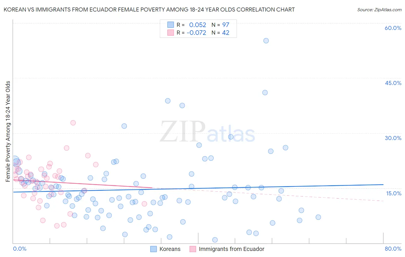 Korean vs Immigrants from Ecuador Female Poverty Among 18-24 Year Olds