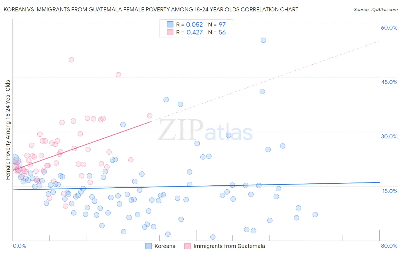 Korean vs Immigrants from Guatemala Female Poverty Among 18-24 Year Olds