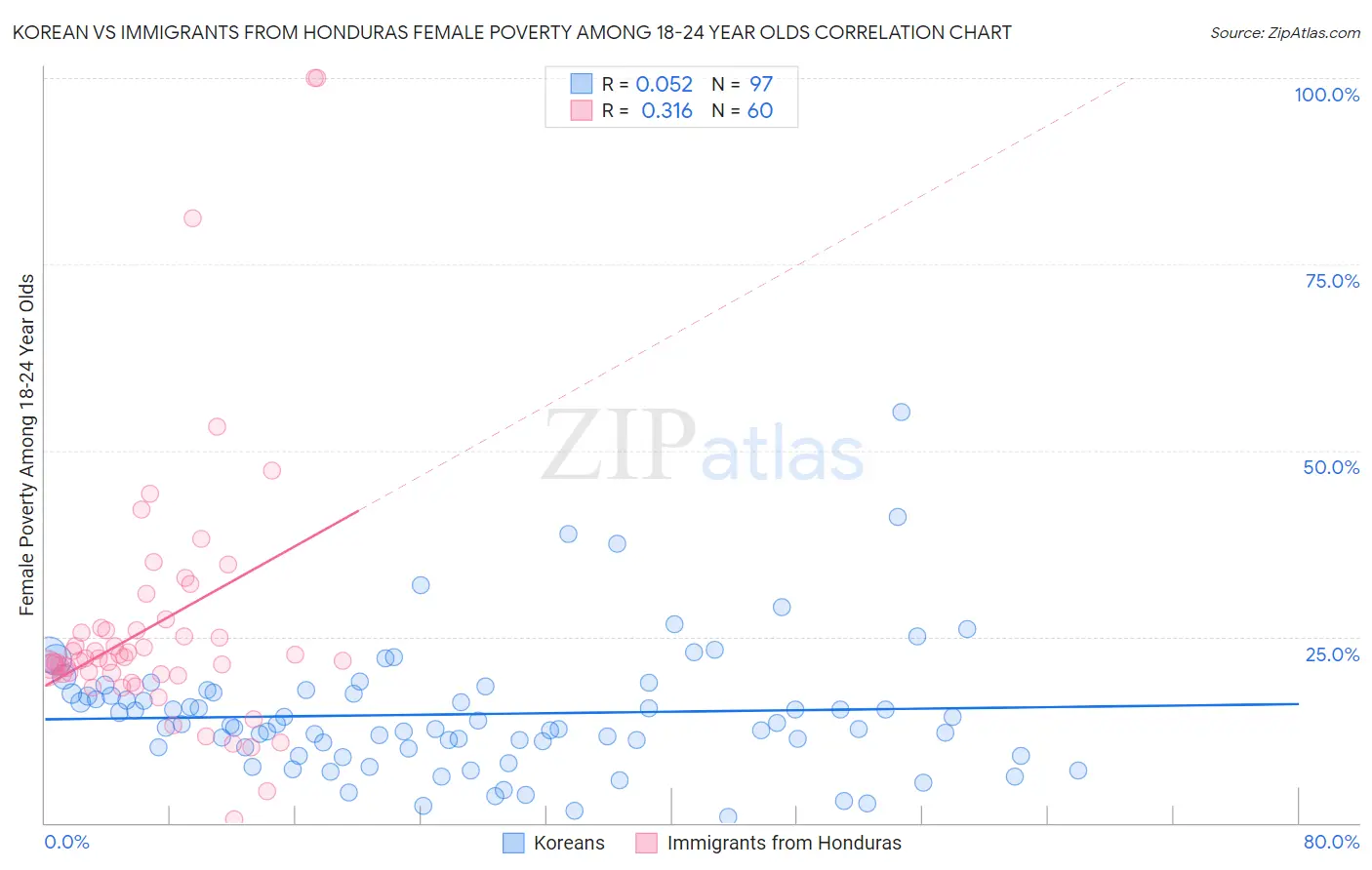 Korean vs Immigrants from Honduras Female Poverty Among 18-24 Year Olds