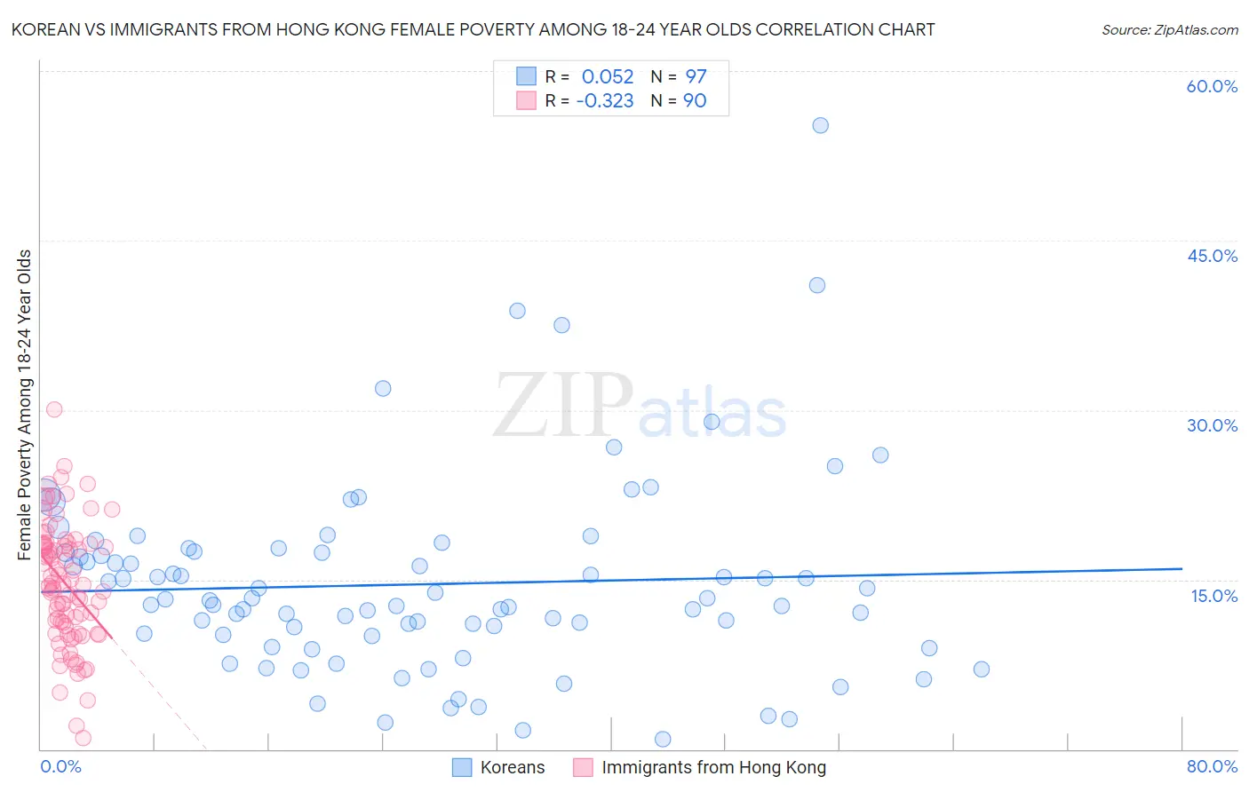 Korean vs Immigrants from Hong Kong Female Poverty Among 18-24 Year Olds