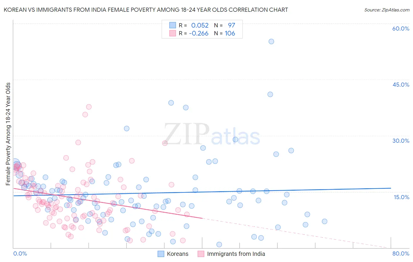 Korean vs Immigrants from India Female Poverty Among 18-24 Year Olds