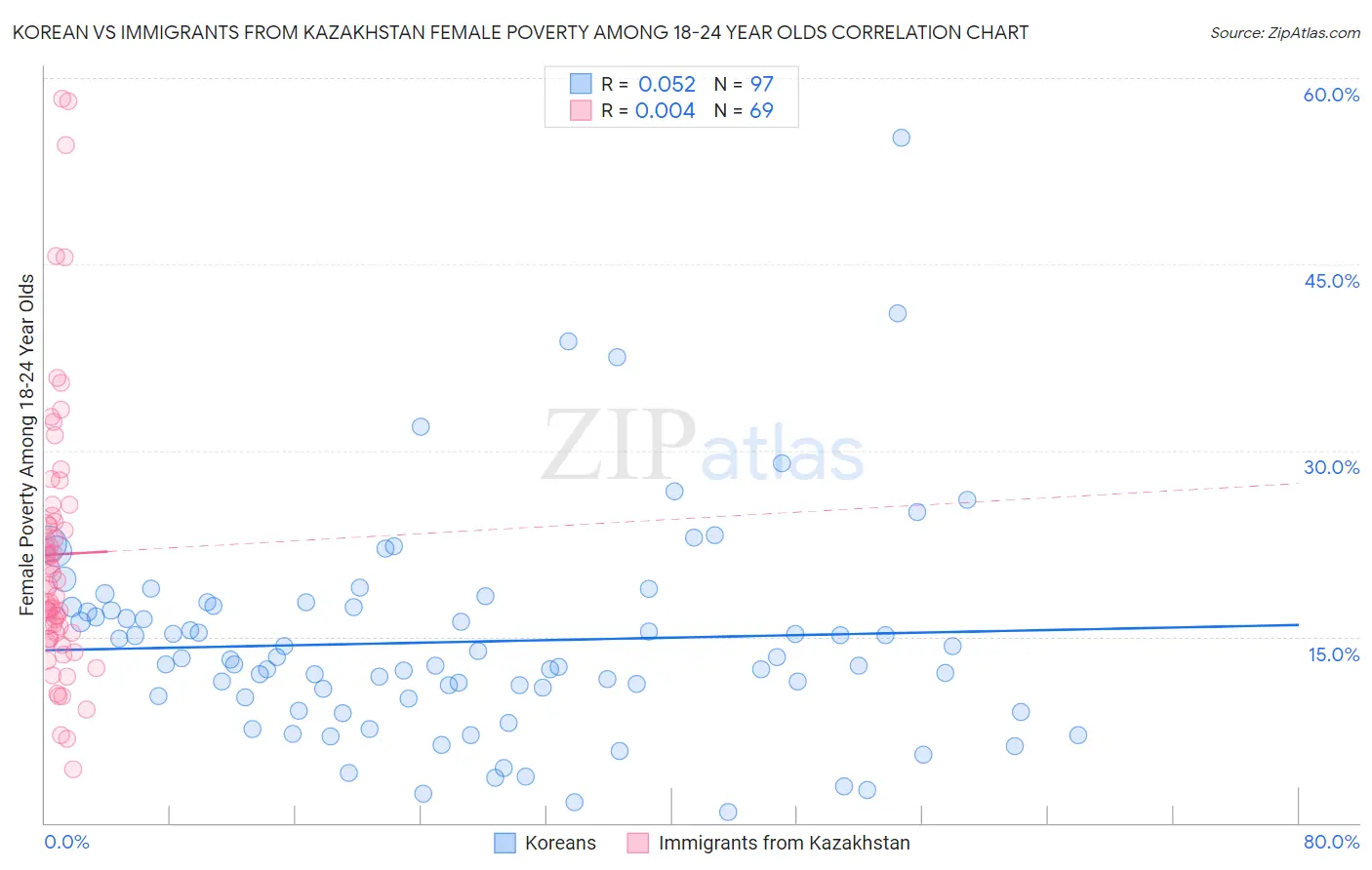 Korean vs Immigrants from Kazakhstan Female Poverty Among 18-24 Year Olds