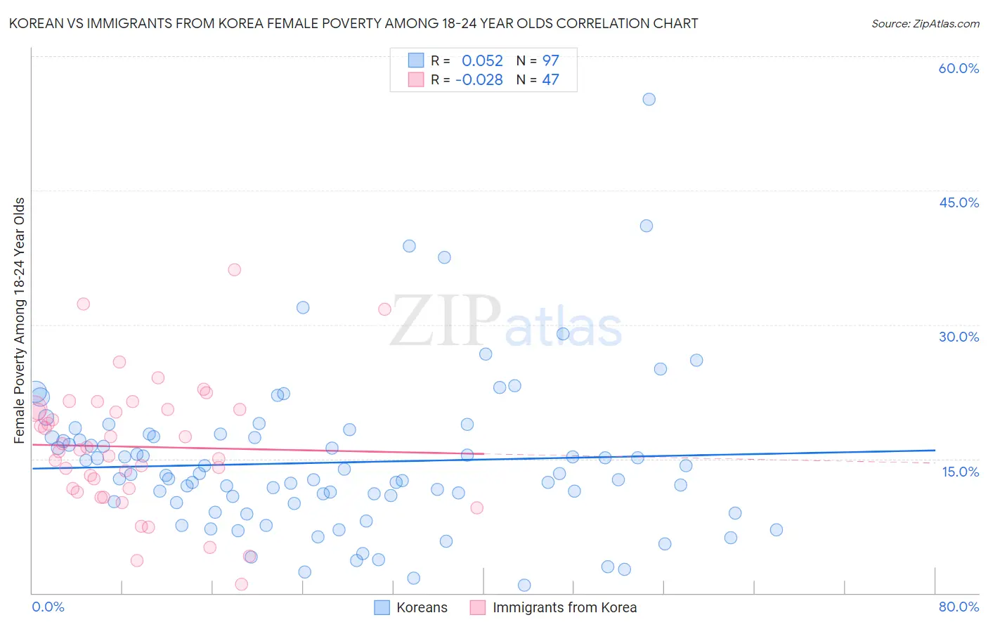 Korean vs Immigrants from Korea Female Poverty Among 18-24 Year Olds