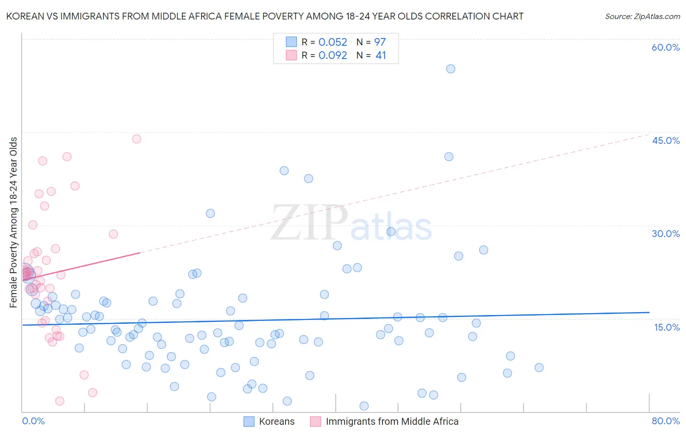 Korean vs Immigrants from Middle Africa Female Poverty Among 18-24 Year Olds