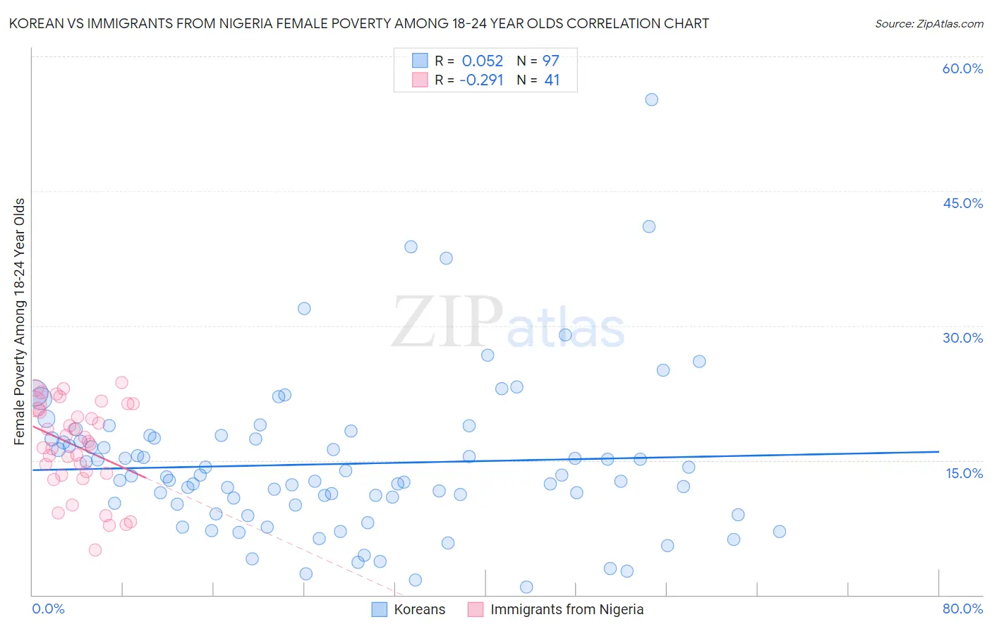 Korean vs Immigrants from Nigeria Female Poverty Among 18-24 Year Olds