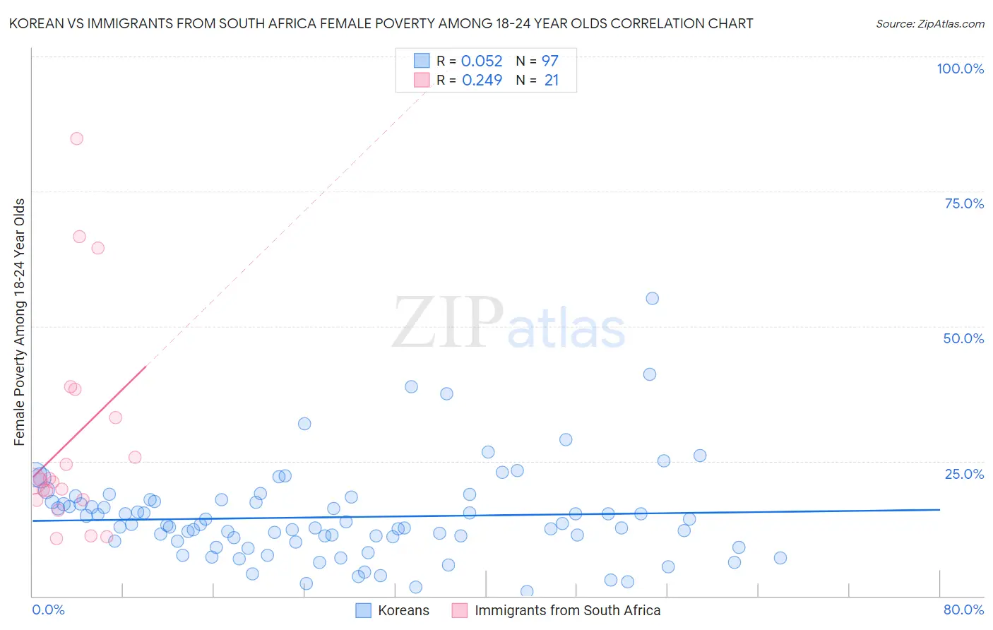 Korean vs Immigrants from South Africa Female Poverty Among 18-24 Year Olds