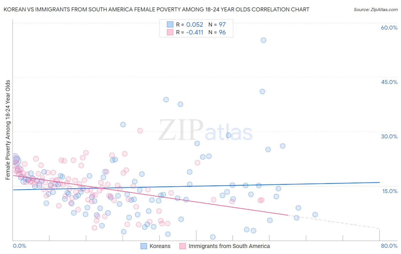 Korean vs Immigrants from South America Female Poverty Among 18-24 Year Olds