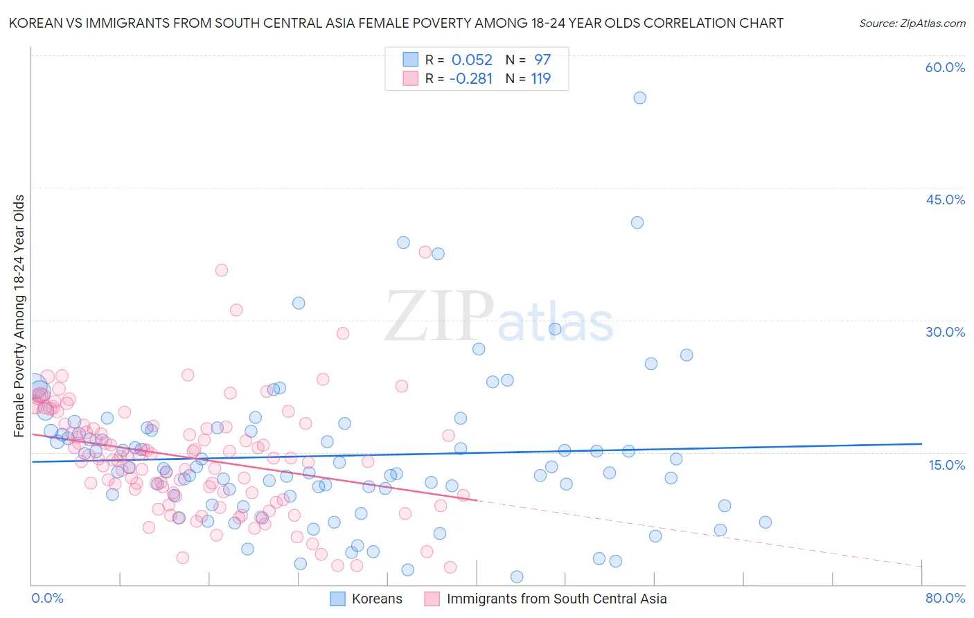 Korean vs Immigrants from South Central Asia Female Poverty Among 18-24 Year Olds
