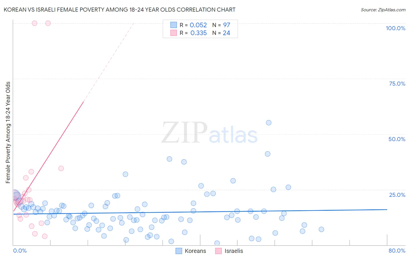 Korean vs Israeli Female Poverty Among 18-24 Year Olds