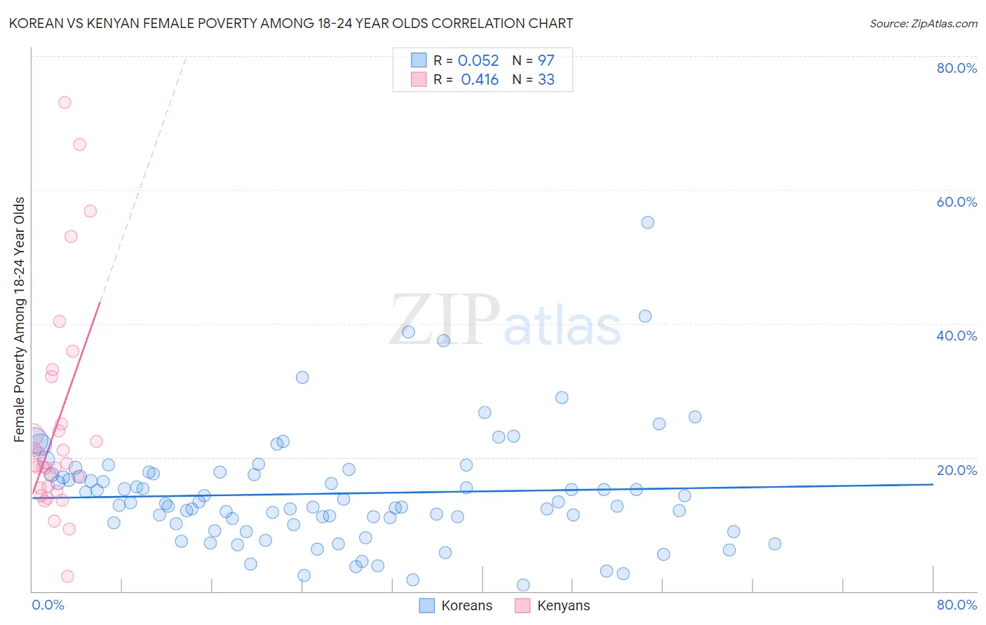 Korean vs Kenyan Female Poverty Among 18-24 Year Olds