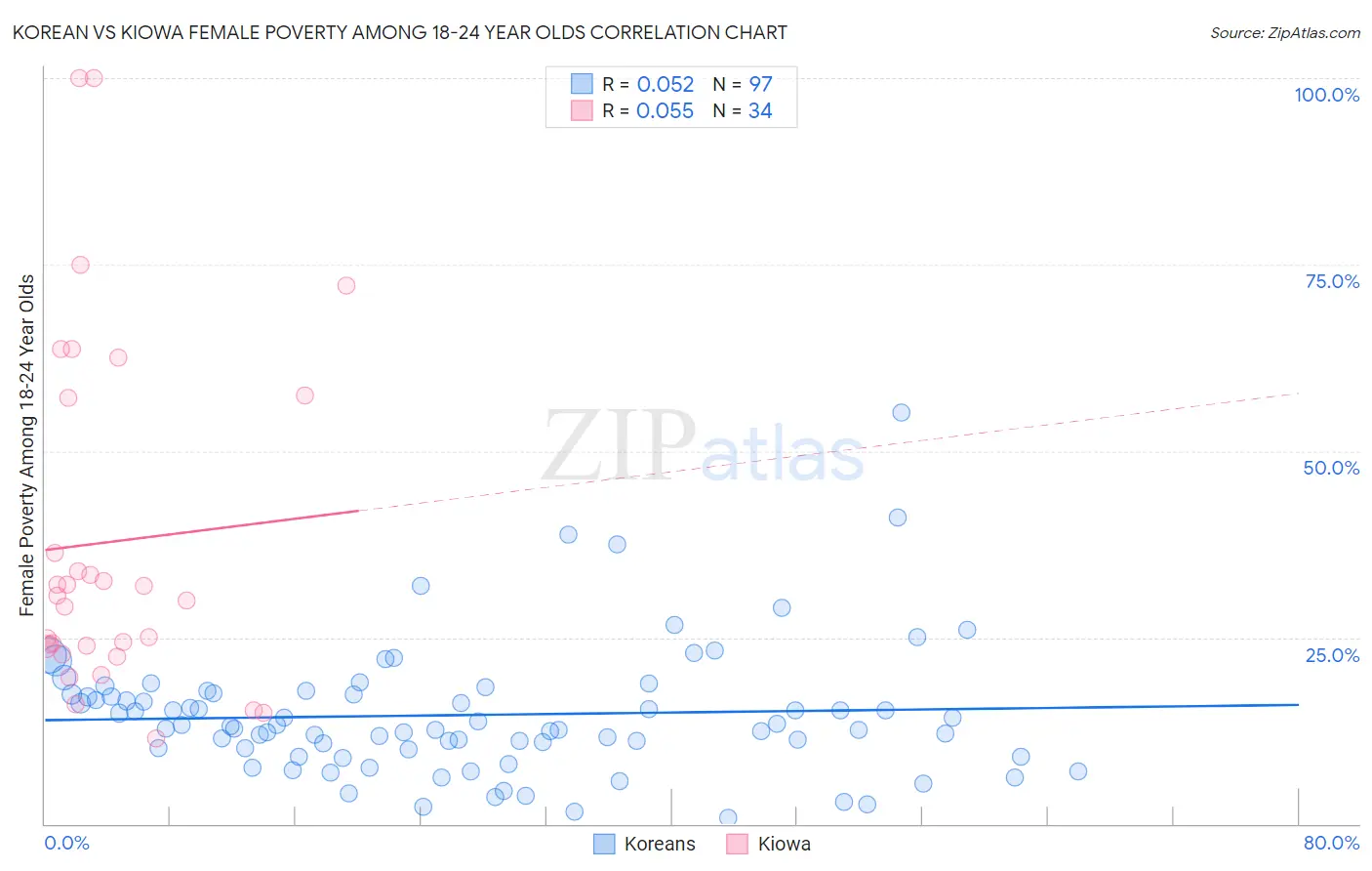 Korean vs Kiowa Female Poverty Among 18-24 Year Olds