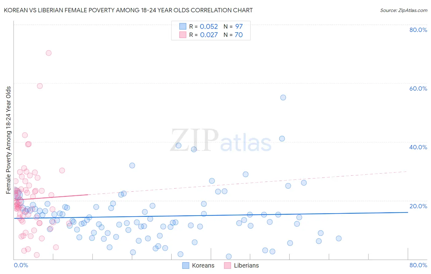 Korean vs Liberian Female Poverty Among 18-24 Year Olds