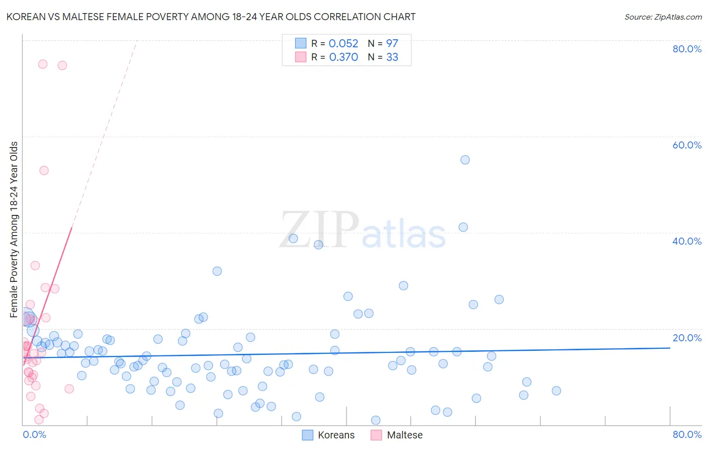 Korean vs Maltese Female Poverty Among 18-24 Year Olds