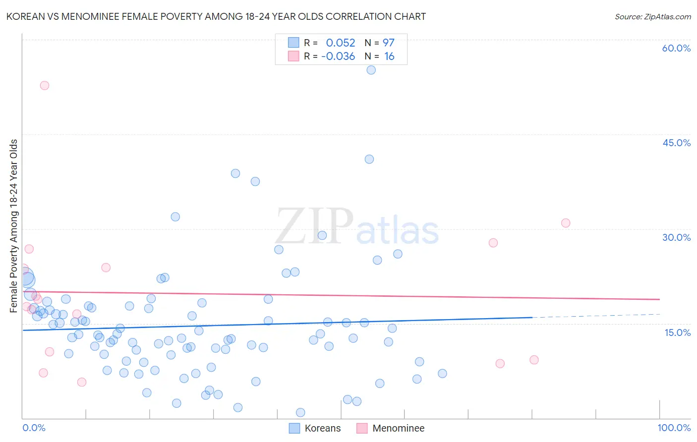 Korean vs Menominee Female Poverty Among 18-24 Year Olds