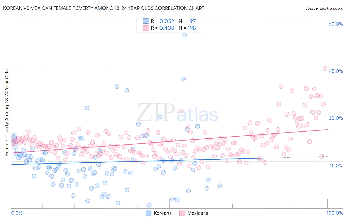 Korean vs Mexican Female Poverty Among 18-24 Year Olds