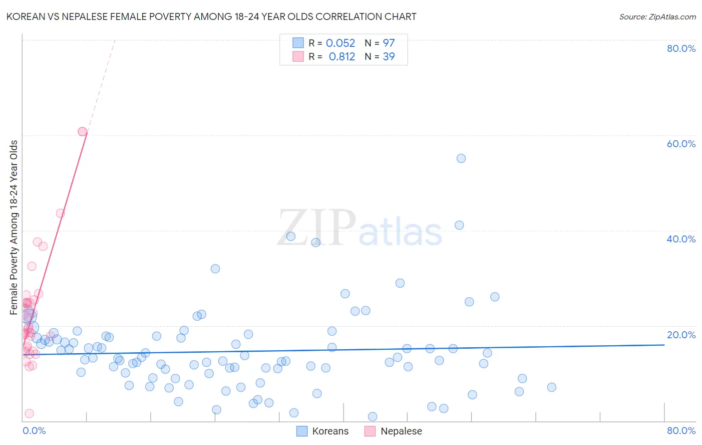 Korean vs Nepalese Female Poverty Among 18-24 Year Olds