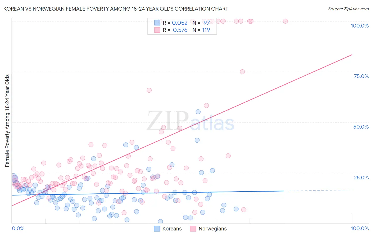 Korean vs Norwegian Female Poverty Among 18-24 Year Olds