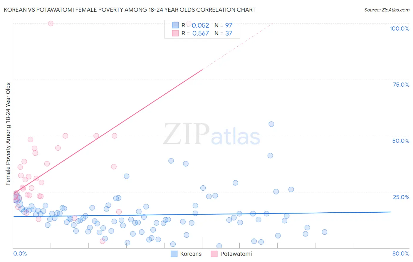 Korean vs Potawatomi Female Poverty Among 18-24 Year Olds