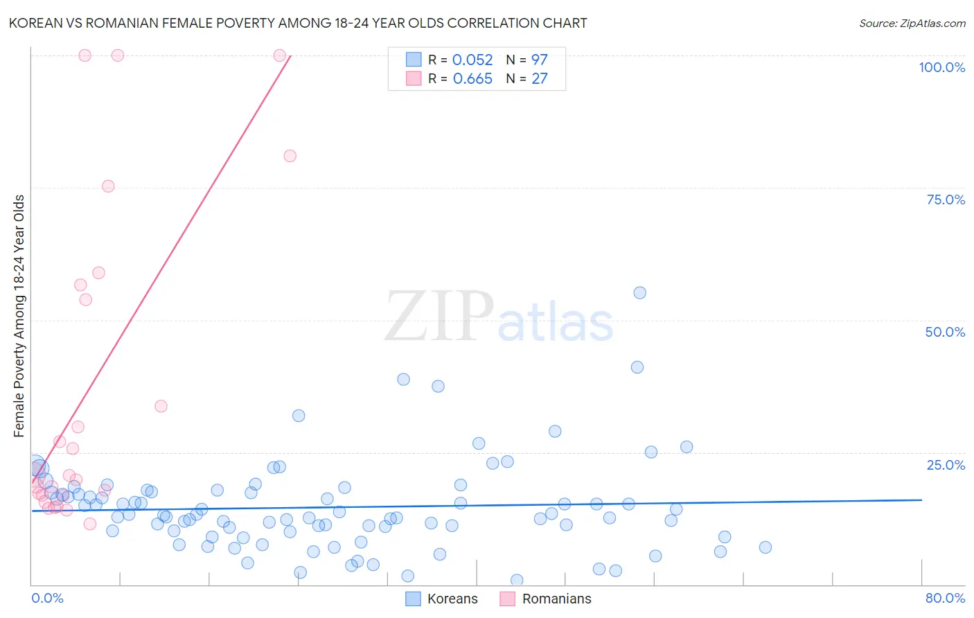 Korean vs Romanian Female Poverty Among 18-24 Year Olds