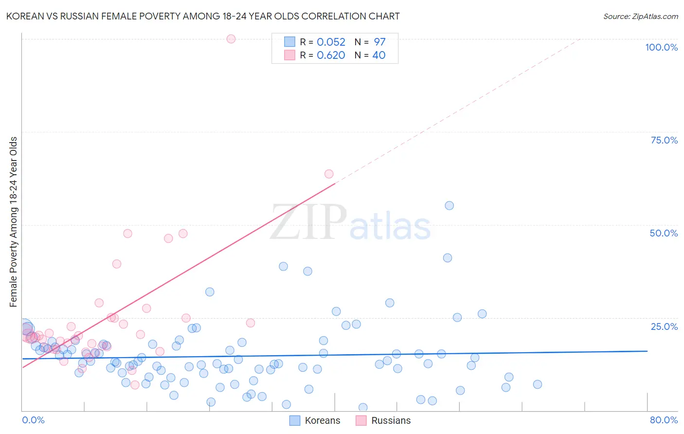 Korean vs Russian Female Poverty Among 18-24 Year Olds