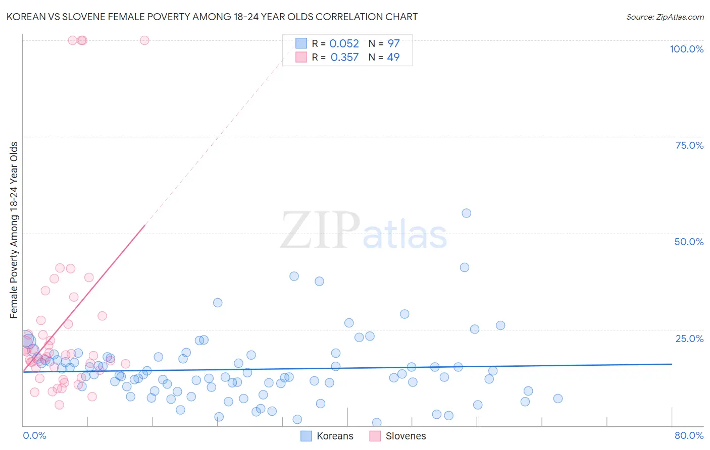 Korean vs Slovene Female Poverty Among 18-24 Year Olds