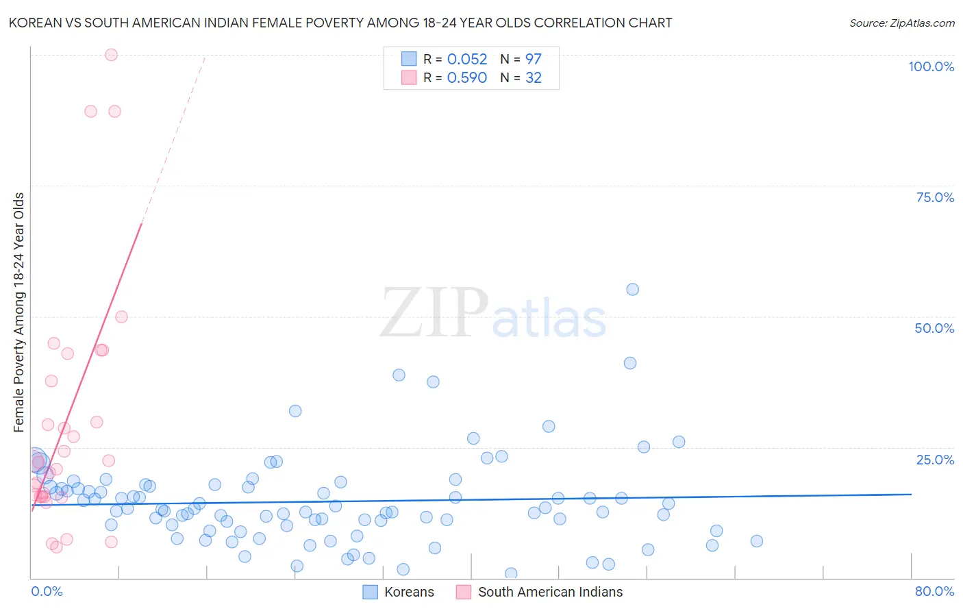 Korean vs South American Indian Female Poverty Among 18-24 Year Olds