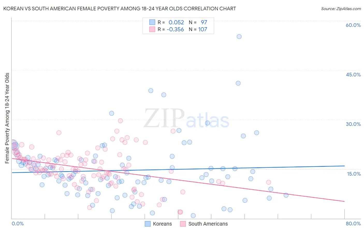 Korean vs South American Female Poverty Among 18-24 Year Olds