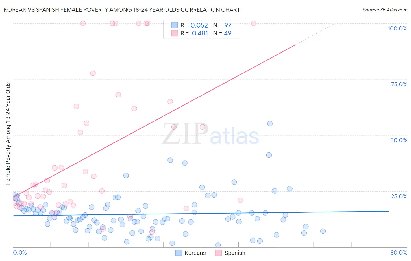Korean vs Spanish Female Poverty Among 18-24 Year Olds