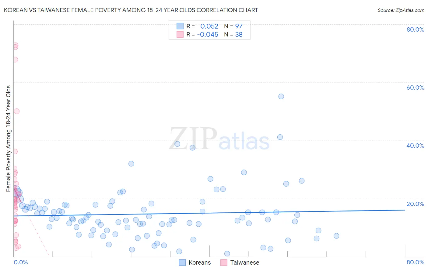 Korean vs Taiwanese Female Poverty Among 18-24 Year Olds