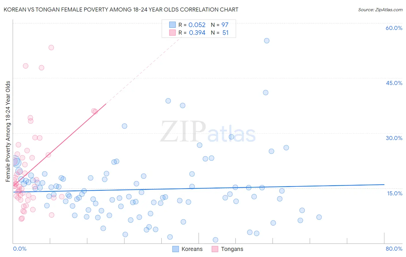 Korean vs Tongan Female Poverty Among 18-24 Year Olds