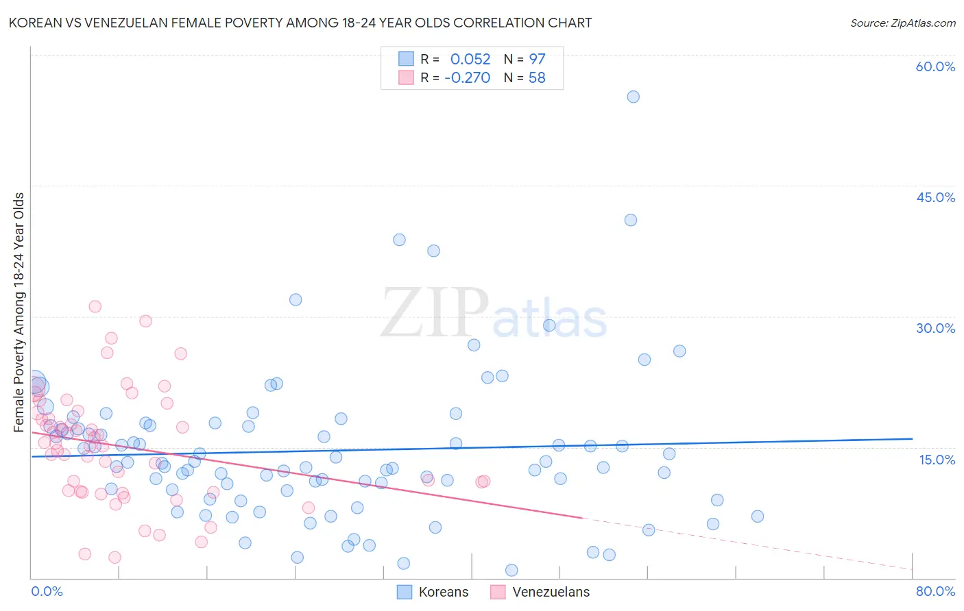 Korean vs Venezuelan Female Poverty Among 18-24 Year Olds